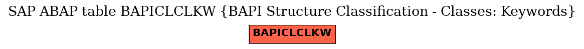 E-R Diagram for table BAPICLCLKW (BAPI Structure Classification - Classes: Keywords)