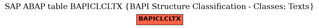 E-R Diagram for table BAPICLCLTX (BAPI Structure Classification - Classes: Texts)