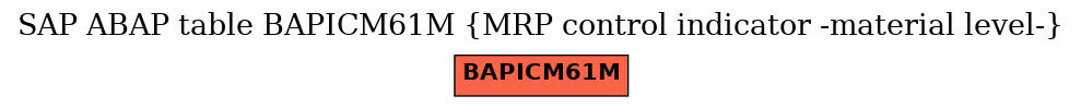 E-R Diagram for table BAPICM61M (MRP control indicator -material level-)