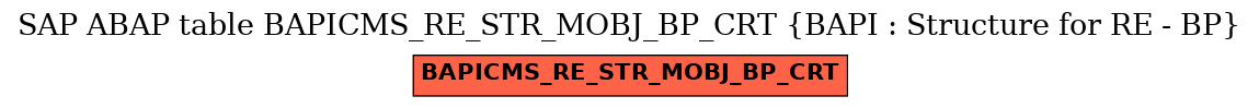 E-R Diagram for table BAPICMS_RE_STR_MOBJ_BP_CRT (BAPI : Structure for RE - BP)