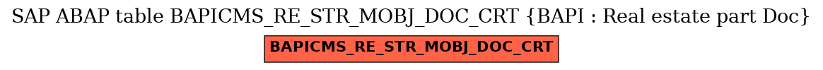 E-R Diagram for table BAPICMS_RE_STR_MOBJ_DOC_CRT (BAPI : Real estate part Doc)