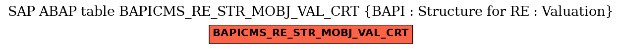 E-R Diagram for table BAPICMS_RE_STR_MOBJ_VAL_CRT (BAPI : Structure for RE : Valuation)