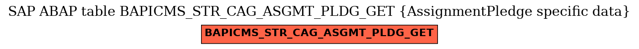 E-R Diagram for table BAPICMS_STR_CAG_ASGMT_PLDG_GET (AssignmentPledge specific data)