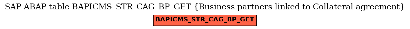 E-R Diagram for table BAPICMS_STR_CAG_BP_GET (Business partners linked to Collateral agreement)