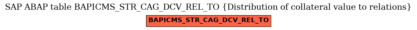 E-R Diagram for table BAPICMS_STR_CAG_DCV_REL_TO (Distribution of collateral value to relations)