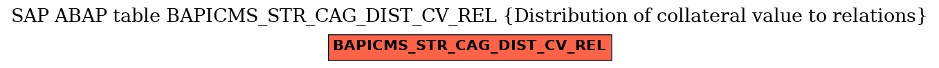 E-R Diagram for table BAPICMS_STR_CAG_DIST_CV_REL (Distribution of collateral value to relations)