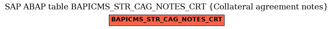 E-R Diagram for table BAPICMS_STR_CAG_NOTES_CRT (Collateral agreement notes)