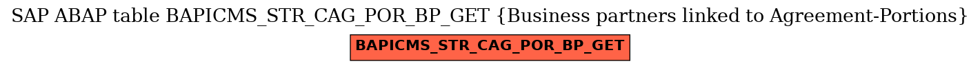 E-R Diagram for table BAPICMS_STR_CAG_POR_BP_GET (Business partners linked to Agreement-Portions)