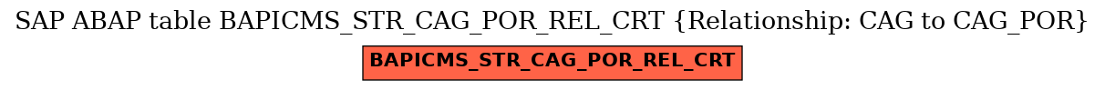 E-R Diagram for table BAPICMS_STR_CAG_POR_REL_CRT (Relationship: CAG to CAG_POR)
