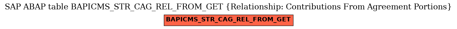 E-R Diagram for table BAPICMS_STR_CAG_REL_FROM_GET (Relationship: Contributions From Agreement Portions)