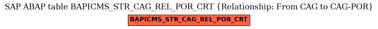 E-R Diagram for table BAPICMS_STR_CAG_REL_POR_CRT (Relationship: From CAG to CAG-POR)