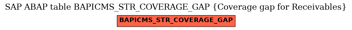 E-R Diagram for table BAPICMS_STR_COVERAGE_GAP (Coverage gap for Receivables)