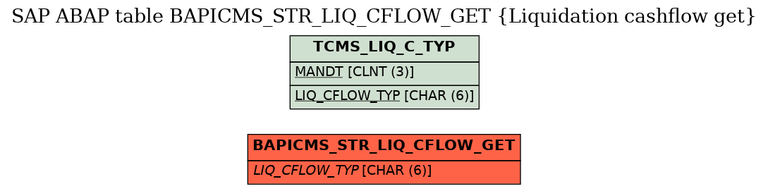 E-R Diagram for table BAPICMS_STR_LIQ_CFLOW_GET (Liquidation cashflow get)