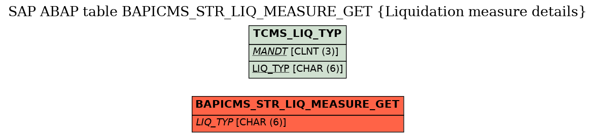 E-R Diagram for table BAPICMS_STR_LIQ_MEASURE_GET (Liquidation measure details)