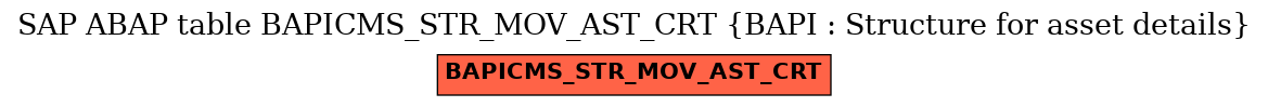 E-R Diagram for table BAPICMS_STR_MOV_AST_CRT (BAPI : Structure for asset details)