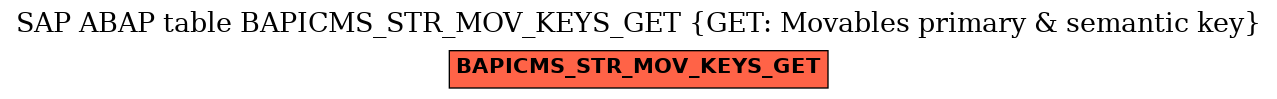 E-R Diagram for table BAPICMS_STR_MOV_KEYS_GET (GET: Movables primary & semantic key)