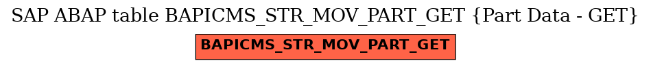 E-R Diagram for table BAPICMS_STR_MOV_PART_GET (Part Data - GET)