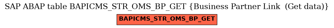 E-R Diagram for table BAPICMS_STR_OMS_BP_GET (Business Partner Link  (Get data))