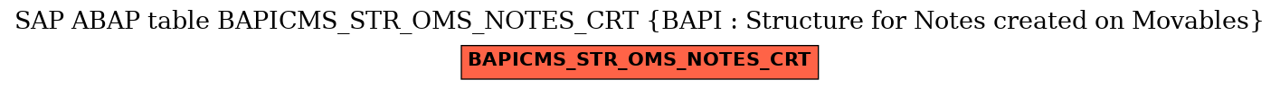 E-R Diagram for table BAPICMS_STR_OMS_NOTES_CRT (BAPI : Structure for Notes created on Movables)