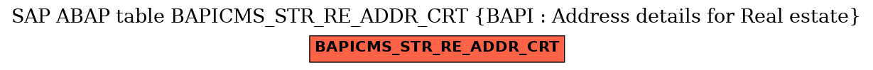 E-R Diagram for table BAPICMS_STR_RE_ADDR_CRT (BAPI : Address details for Real estate)