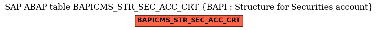 E-R Diagram for table BAPICMS_STR_SEC_ACC_CRT (BAPI : Structure for Securities account)