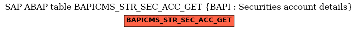 E-R Diagram for table BAPICMS_STR_SEC_ACC_GET (BAPI : Securities account details)