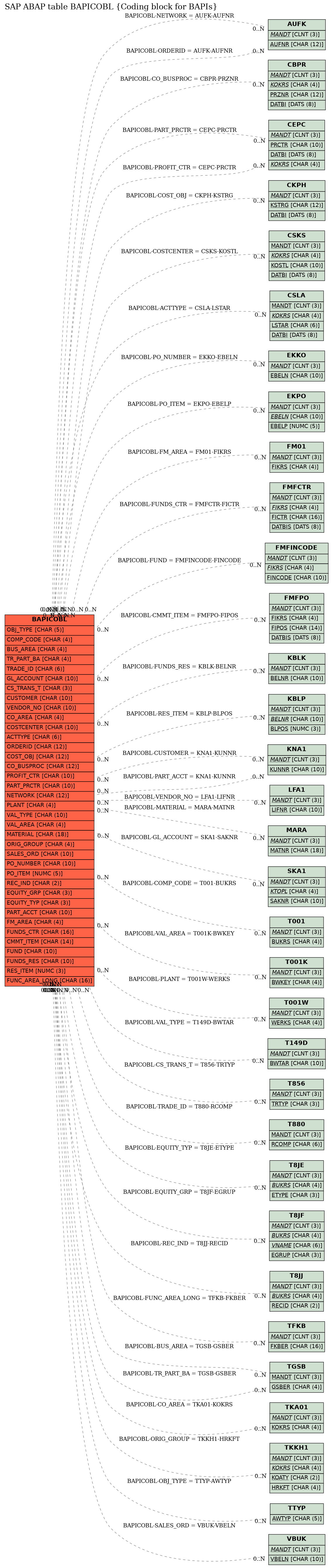 E-R Diagram for table BAPICOBL (Coding block for BAPIs)