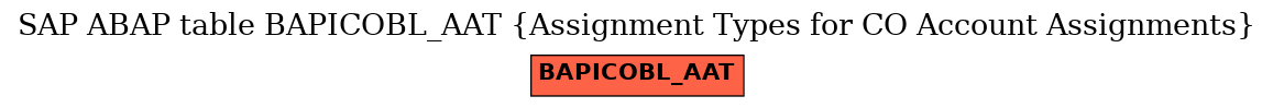 E-R Diagram for table BAPICOBL_AAT (Assignment Types for CO Account Assignments)