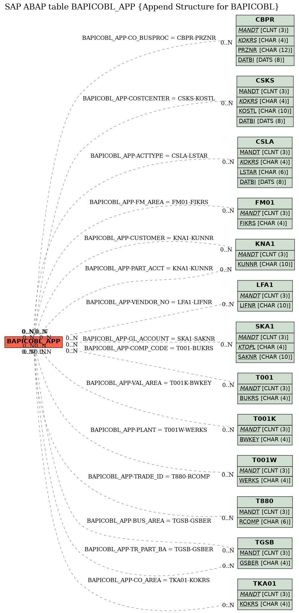 E-R Diagram for table BAPICOBL_APP (Append Structure for BAPICOBL)