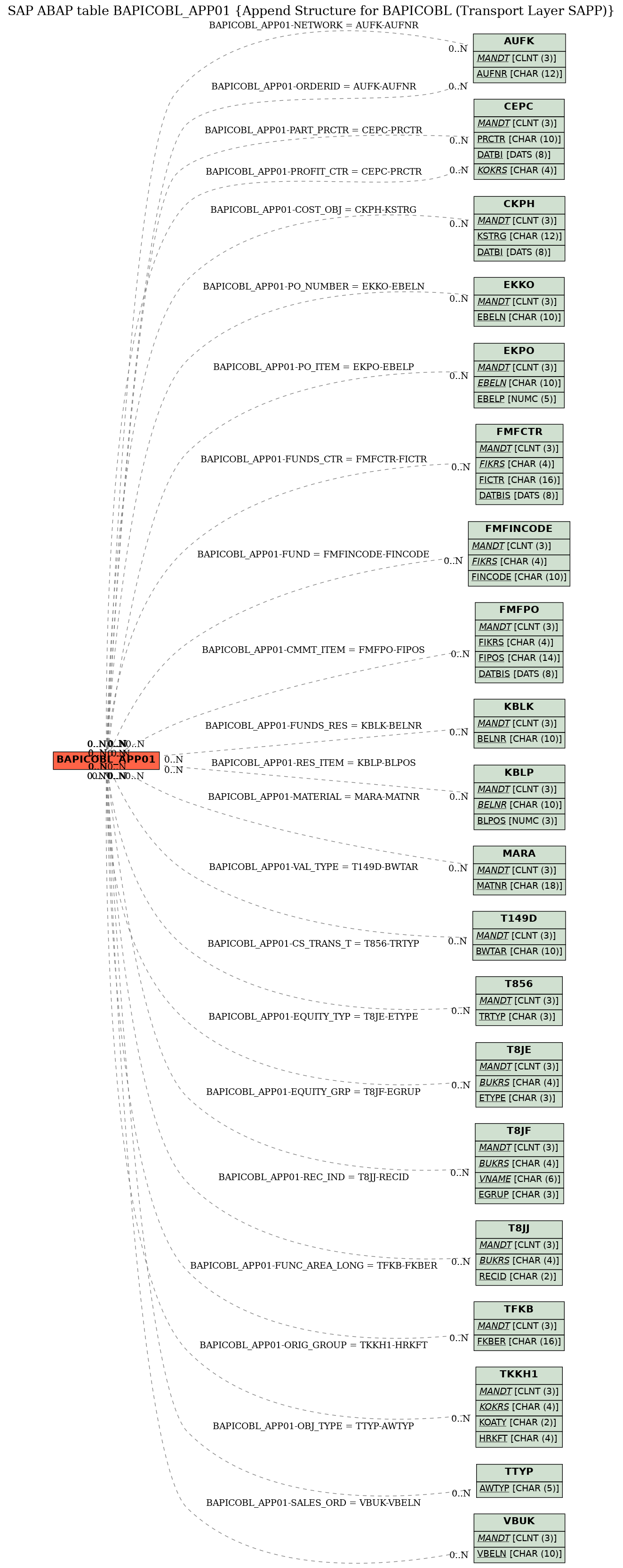 E-R Diagram for table BAPICOBL_APP01 (Append Structure for BAPICOBL (Transport Layer SAPP))