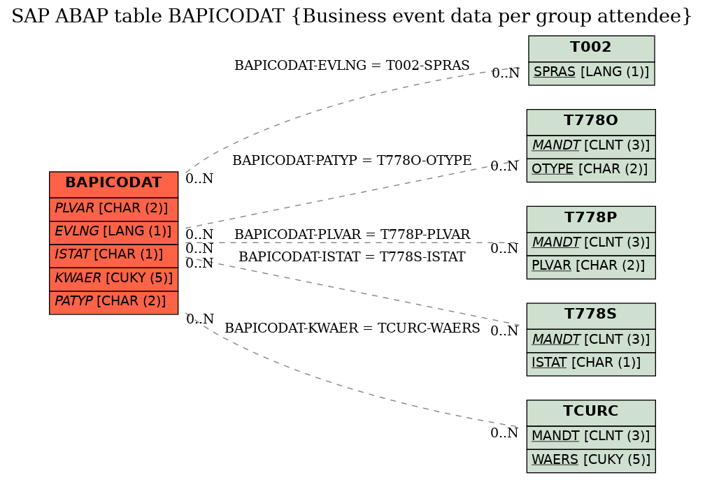 E-R Diagram for table BAPICODAT (Business event data per group attendee)