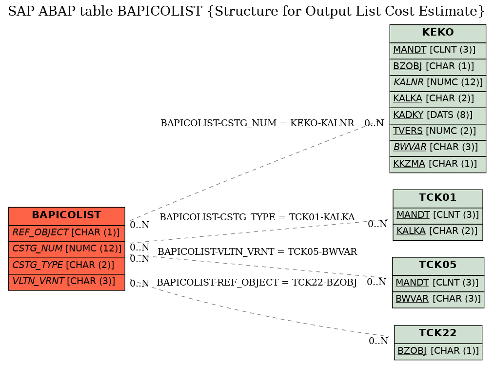 E-R Diagram for table BAPICOLIST (Structure for Output List Cost Estimate)