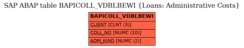 E-R Diagram for table BAPICOLL_VDBLBEWI (Loans: Administrative Costs)