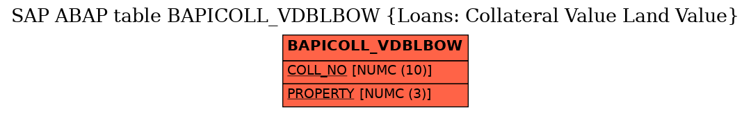 E-R Diagram for table BAPICOLL_VDBLBOW (Loans: Collateral Value Land Value)