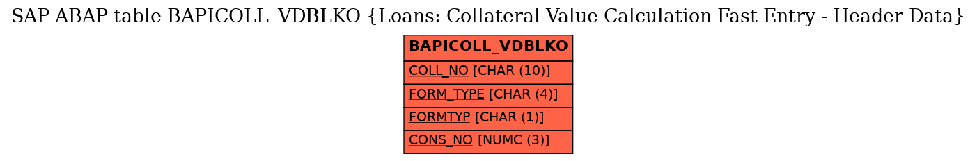 E-R Diagram for table BAPICOLL_VDBLKO (Loans: Collateral Value Calculation Fast Entry - Header Data)