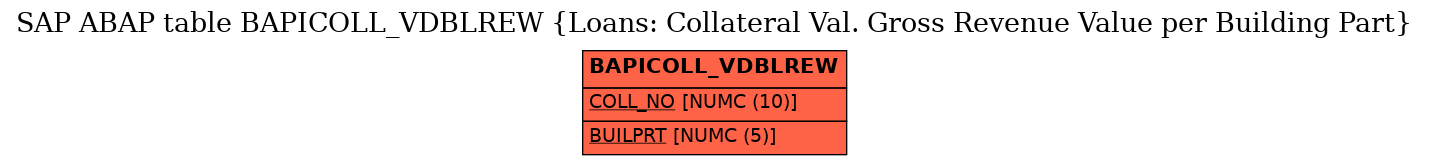 E-R Diagram for table BAPICOLL_VDBLREW (Loans: Collateral Val. Gross Revenue Value per Building Part)