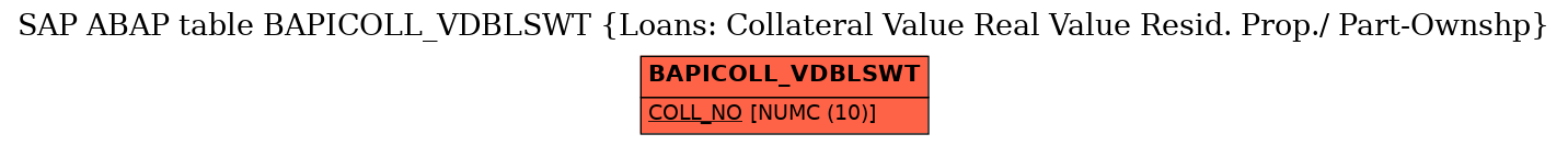 E-R Diagram for table BAPICOLL_VDBLSWT (Loans: Collateral Value Real Value Resid. Prop./ Part-Ownshp)