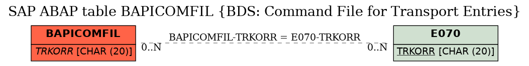 E-R Diagram for table BAPICOMFIL (BDS: Command File for Transport Entries)