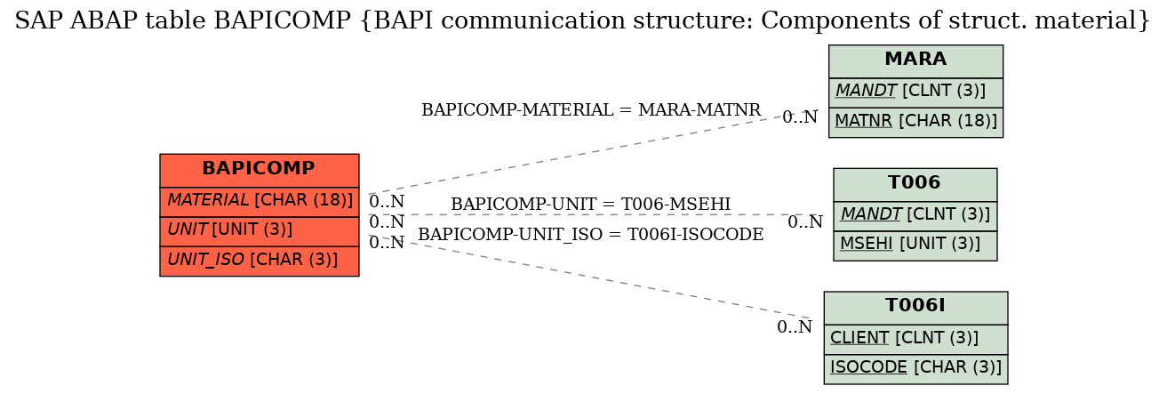 E-R Diagram for table BAPICOMP (BAPI communication structure: Components of struct. material)