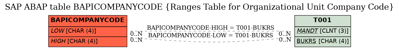 E-R Diagram for table BAPICOMPANYCODE (Ranges Table for Organizational Unit Company Code)