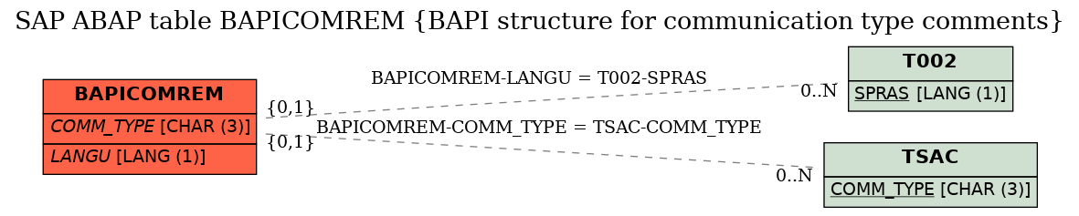 E-R Diagram for table BAPICOMREM (BAPI structure for communication type comments)