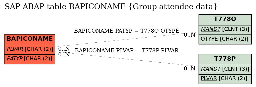 E-R Diagram for table BAPICONAME (Group attendee data)