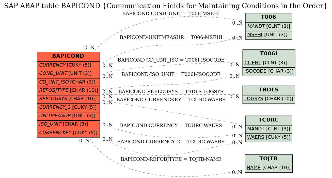 E-R Diagram for table BAPICOND (Communication Fields for Maintaining Conditions in the Order)