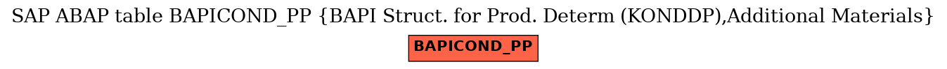 E-R Diagram for table BAPICOND_PP (BAPI Struct. for Prod. Determ (KONDDP),Additional Materials)