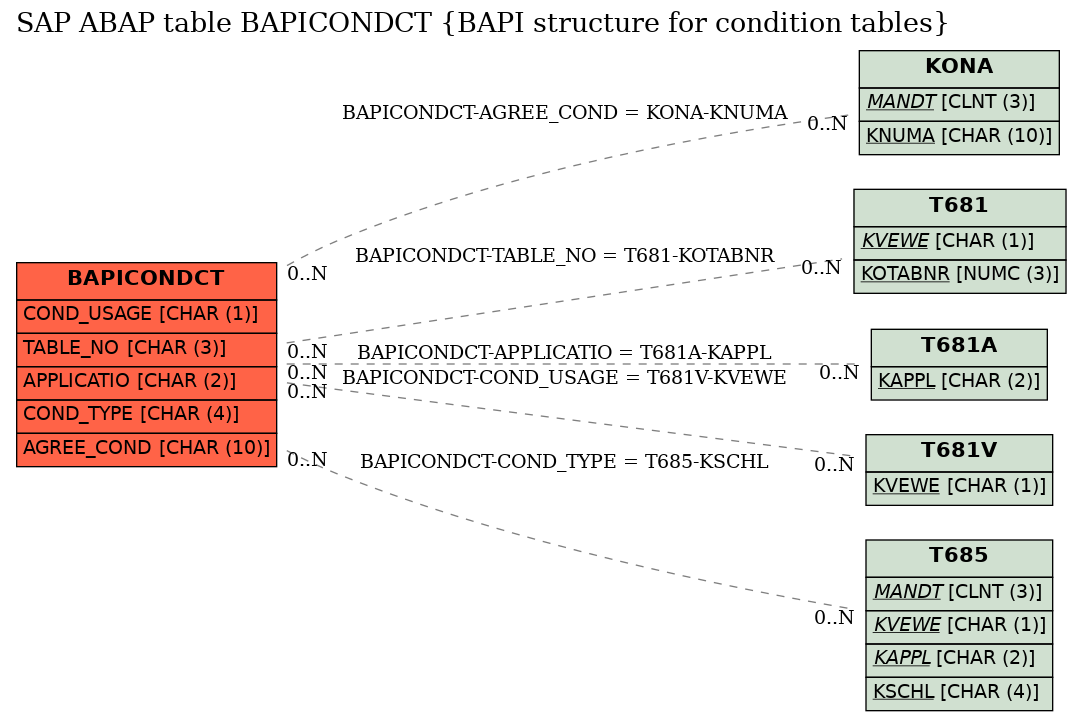 E-R Diagram for table BAPICONDCT (BAPI structure for condition tables)