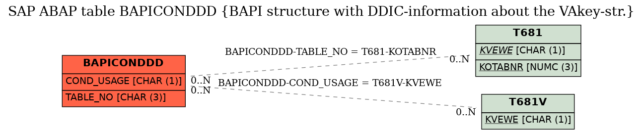 E-R Diagram for table BAPICONDDD (BAPI structure with DDIC-information about the VAkey-str.)