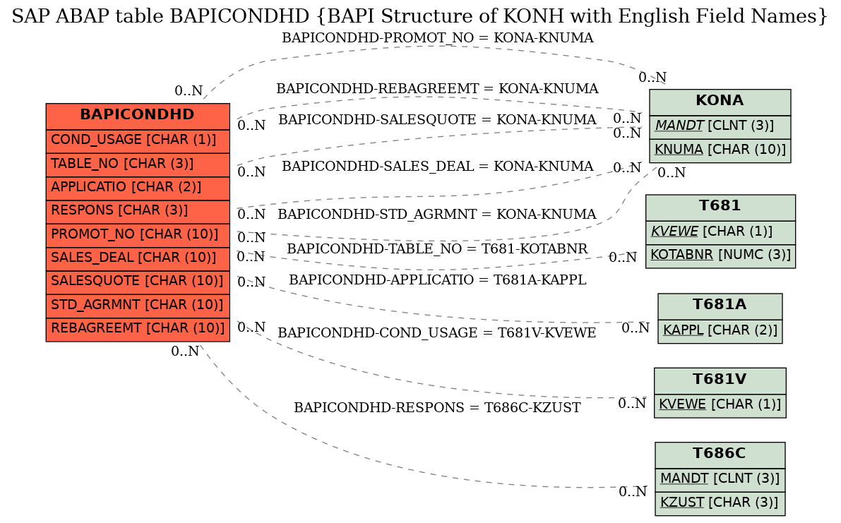 E-R Diagram for table BAPICONDHD (BAPI Structure of KONH with English Field Names)