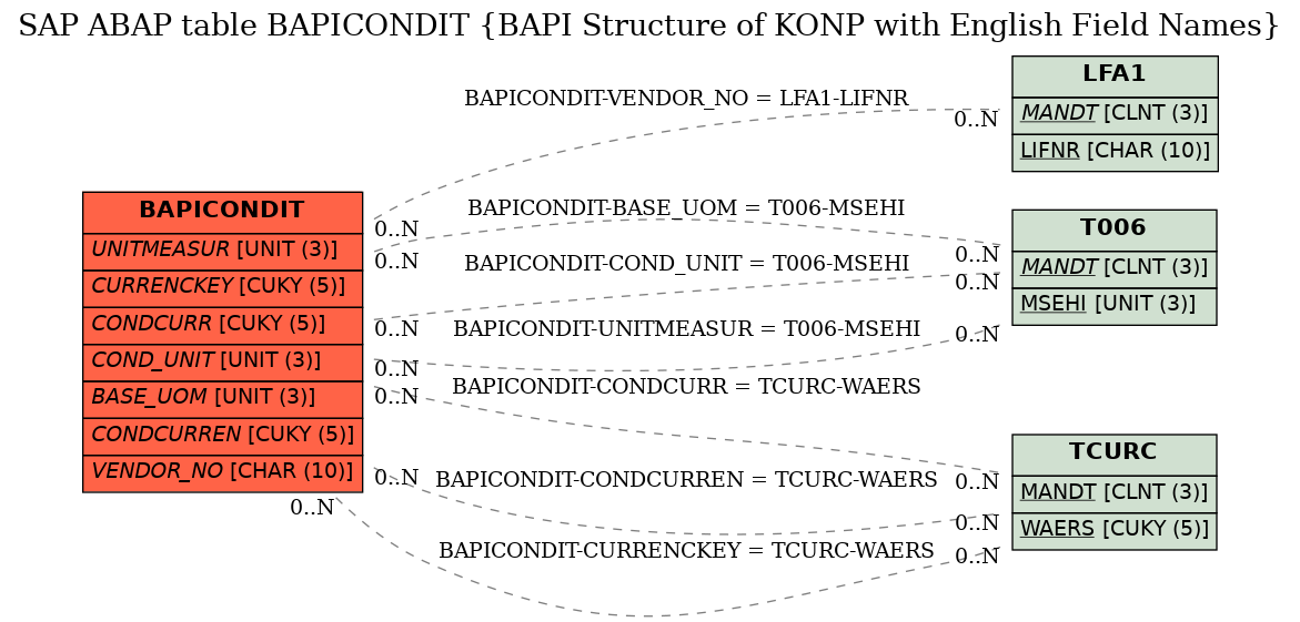 E-R Diagram for table BAPICONDIT (BAPI Structure of KONP with English Field Names)