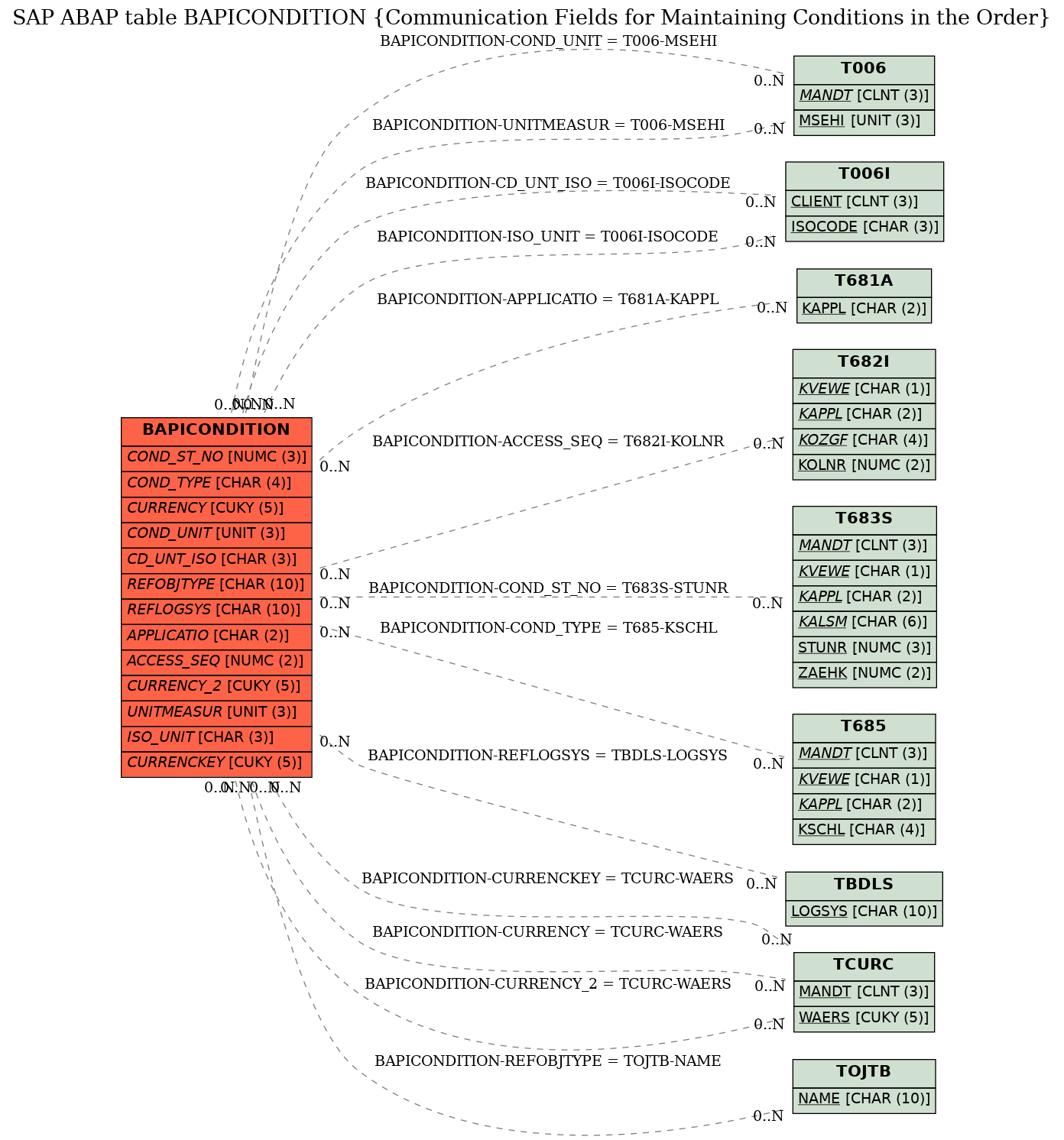 E-R Diagram for table BAPICONDITION (Communication Fields for Maintaining Conditions in the Order)