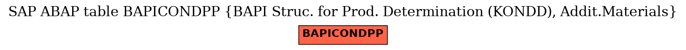 E-R Diagram for table BAPICONDPP (BAPI Struc. for Prod. Determination (KONDD), Addit.Materials)